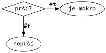 Vývojový diagram “když prší”.