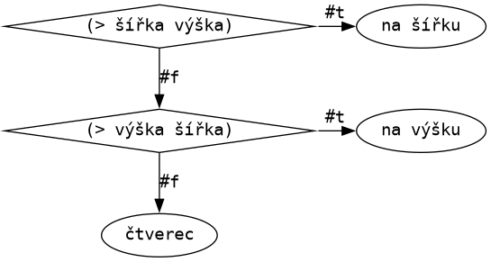 Vývojový diagram “na šířku či na výšku”.